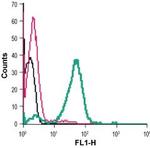 CD294 (CRTH2) (extracellular) Antibody in Flow Cytometry (Flow)