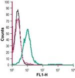 SEMA7A (extracellular) Antibody in Flow Cytometry (Flow)