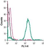 SLC39A8 (extracellular) Antibody in Flow Cytometry (Flow)