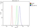 SKA2 Antibody in Flow Cytometry (Flow)