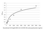 SARS-CoV-2 Nucleocapsid Antibody in ELISA (ELISA)