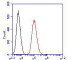 CD1a Antibody in Flow Cytometry (Flow)