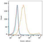 CD25 Antibody in Flow Cytometry (Flow)