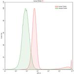CD42d Antibody in Flow Cytometry (Flow)