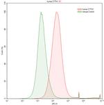 Cytohesin 1 Antibody in Flow Cytometry (Flow)