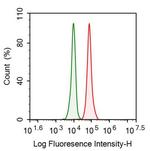 IL1R1 Antibody in Flow Cytometry (Flow)