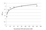 African Swine Fever Virus Structural Protein p54 Antibody in ELISA (ELISA)