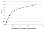 Casein Antibody in ELISA (ELISA)