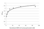 MERS Coronavirus NP Antibody in ELISA (ELISA)