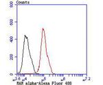 RARA Antibody in Flow Cytometry (Flow)
