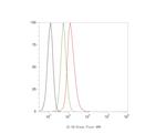 IL-32 Antibody in Flow Cytometry (Flow)