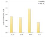 Histone H3 Antibody in ChIP Assay (ChIP)