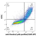 Dendra2 Antibody in Flow Cytometry (Flow)
