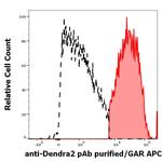 Dendra2 Antibody in Flow Cytometry (Flow)