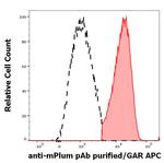 mPlum Antibody in Flow Cytometry (Flow)