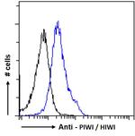 PIWIL1 Antibody in Flow Cytometry (Flow)