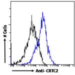 TORC2 Antibody in Flow Cytometry (Flow)
