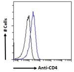 CD4 Antibody in Flow Cytometry (Flow)
