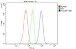 Fibrinogen alpha chain Antibody in Flow Cytometry (Flow)