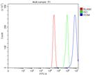 HCN4 Antibody in Flow Cytometry (Flow)
