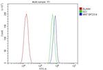 MNT Antibody in Flow Cytometry (Flow)
