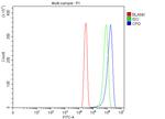CPO Antibody in Flow Cytometry (Flow)