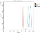MT-ND6 Antibody in Flow Cytometry (Flow)