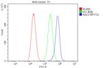 ASIC2 Antibody in Flow Cytometry (Flow)
