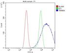 TIMM8A Antibody in Flow Cytometry (Flow)