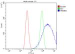 TIMM8A Antibody in Flow Cytometry (Flow)