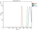 CTRL Antibody in Flow Cytometry (Flow)