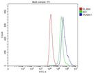 TRANK1 Antibody in Flow Cytometry (Flow)