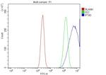 C14orf179 Antibody in Flow Cytometry (Flow)