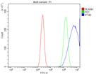C14orf179 Antibody in Flow Cytometry (Flow)