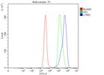 L1RE1 Antibody in Flow Cytometry (Flow)