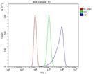 HYI Antibody in Flow Cytometry (Flow)