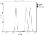 SEC14L3 Antibody in Flow Cytometry (Flow)