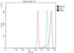 WDR7 Antibody in Flow Cytometry (Flow)