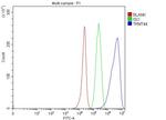 C4orf23 Antibody in Flow Cytometry (Flow)
