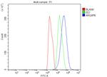 ARL6IP6 Antibody in Flow Cytometry (Flow)