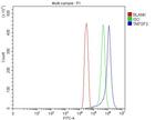 TM7SF3 Antibody in Flow Cytometry (Flow)