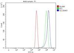 MCAR1/MCAR2 Antibody in Flow Cytometry (Flow)
