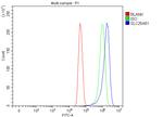 MCAR1/MCAR2 Antibody in Flow Cytometry (Flow)