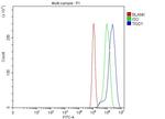 TIGD1 Antibody in Flow Cytometry (Flow)
