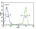 TrkA Antibody in Flow Cytometry (Flow)