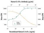 IL-6 Receptor Antibody in Neutralization (Neu)