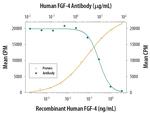 FGF4 Antibody in Neutralization (Neu)