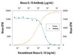 IL-10 Antibody in Neutralization (Neu)