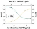 CCL6 Polyclonal Antibody