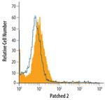 PTCH2 Antibody in Flow Cytometry (Flow)